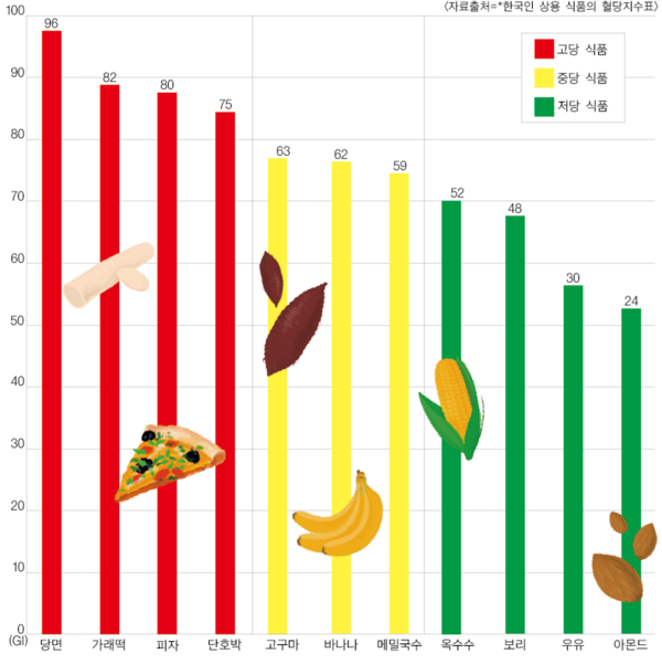 ▲한국 사람이 일상적으로 먹는 음식을 혈당지수(Glycemic Index, GI)가 높은 순서대로 나타낸 그래픽이다.