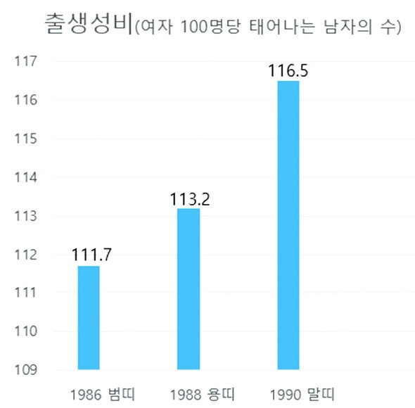 ▲1986년, 1988년, 1990년의 출생성비를 나타낸 그래프다.