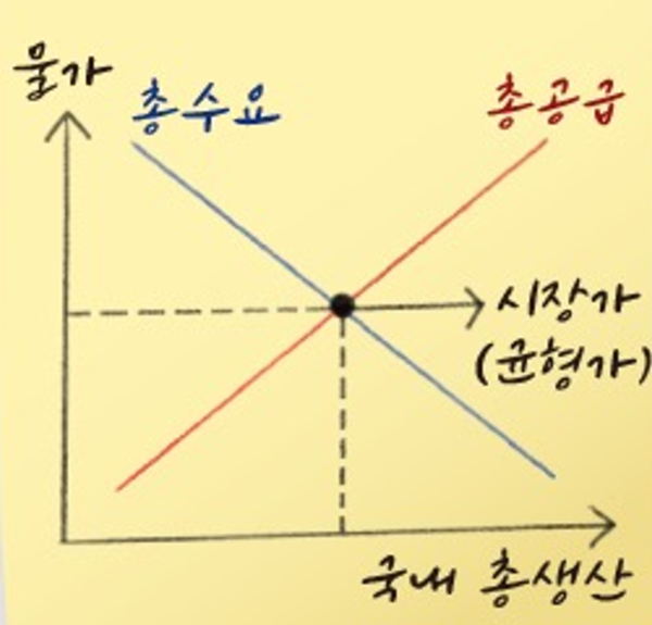 ▲‘수요-공급의 원리’에 따라 수요와 공급이 일치하는 지점에서의 시장가격(균형점)을 나타낸 그래프다.