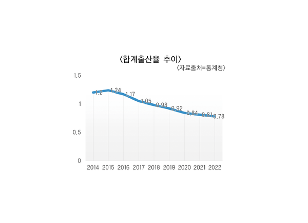 ▲2015년부터 2022년까지의 국내 합계출산율 추이를 나타낸 그래프다.