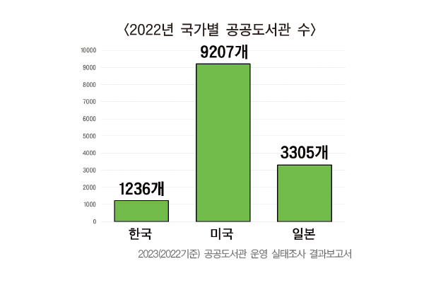 ▲한국, 미국, 일본의 공공도서관의 수를 나타낸 그래프다.