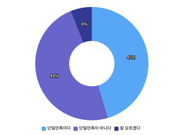 ▲지난해 5월 ‘데이터솜’이 19~59세 1202명을 대상으로 한국갤럽에서 실시한 ‘외국인 이민자에 대한 생각 조사’다. 참여자 중 45%(약 541명)가 ‘우리나라는 단일민족 국가다’라고 응답했다.