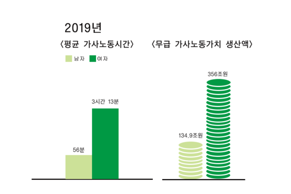 ▲지난 2019년 기준 성인 남녀의 평균 가사노동시간과 무급가사노동가치 생산액을 나타낸 그래프다.