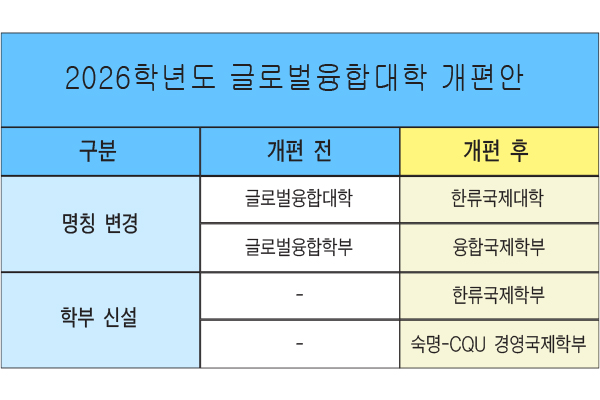 ▲내년 3월부터 시행하기 위해 진행 중인 글로벌융합대학 개편안을 정리한 표다.